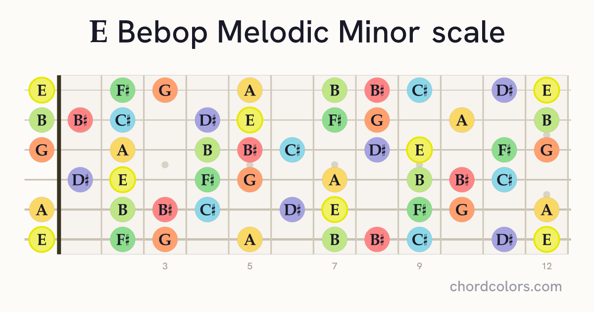 E Bebop Melodic Minor scale on guitar shown as colored note dots