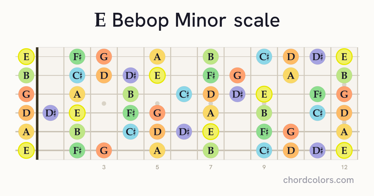 E Bebop Minor scale on guitar shown as colored note dots
