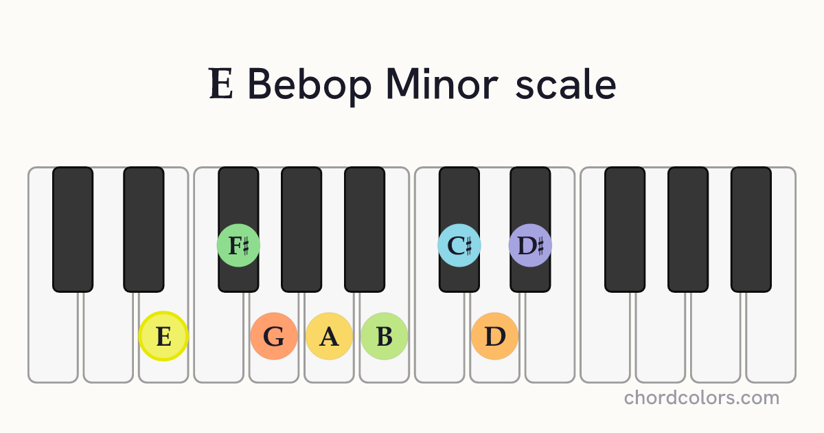 E Bebop Minor scale on piano shown as colored note dots