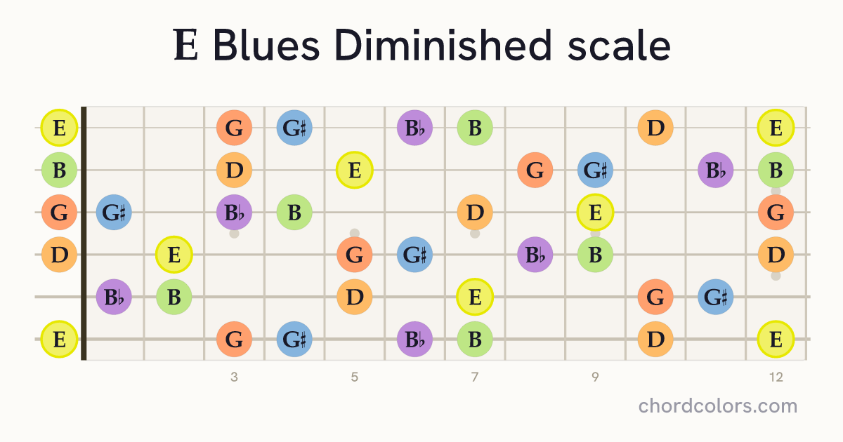 E Blues Diminished scale on guitar shown as colored note dots
