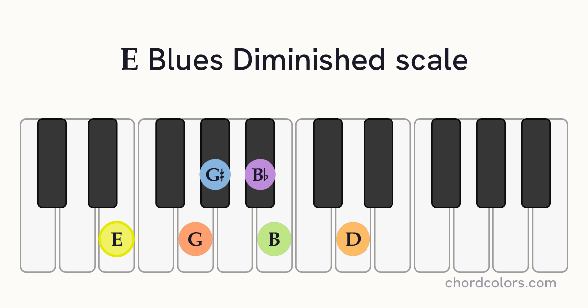 E Blues Diminished scale on piano shown as colored note dots