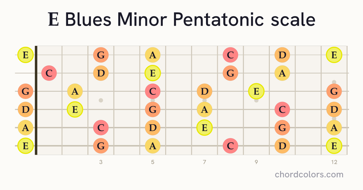 E Blues Minor Pentatonic scale on guitar shown as colored note dots