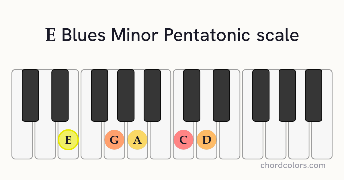 E Blues Minor Pentatonic scale on piano shown as colored note dots