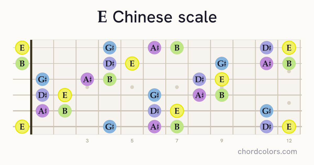 E Chinese scale on guitar shown as colored note dots