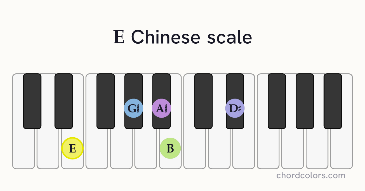 E Chinese scale on piano shown as colored note dots