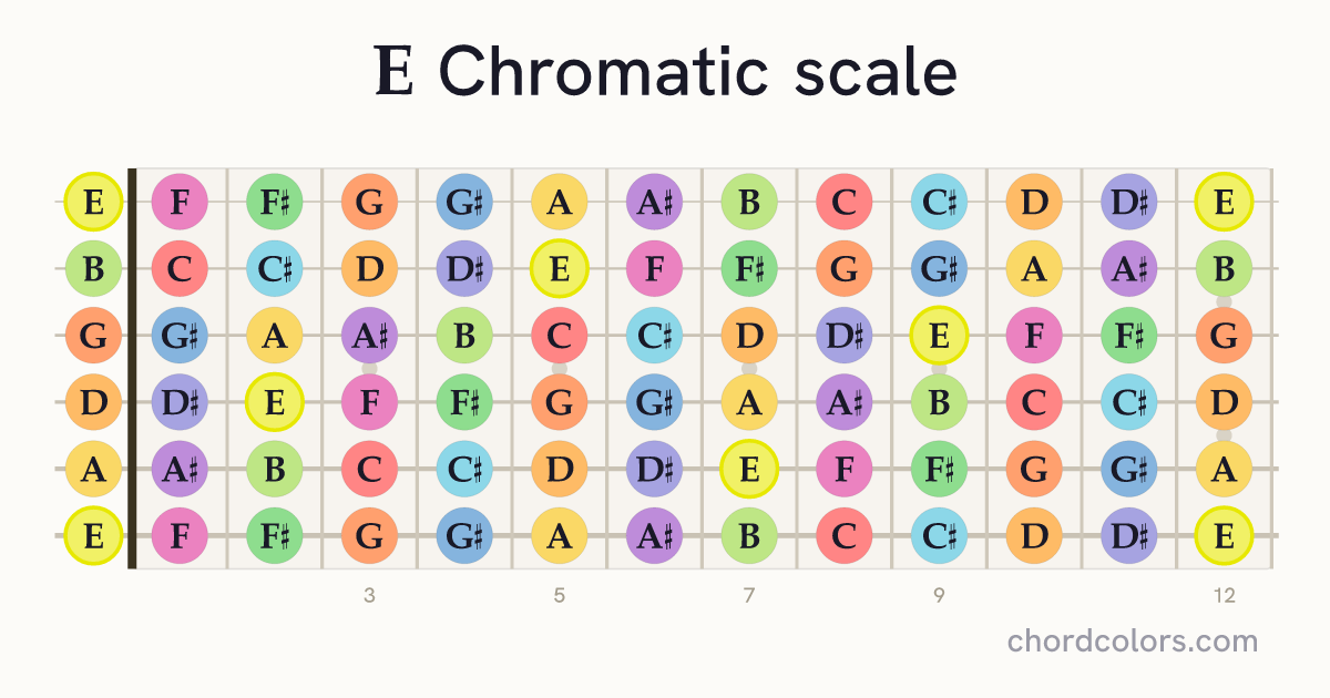 E Chromatic scale on guitar shown as colored note dots