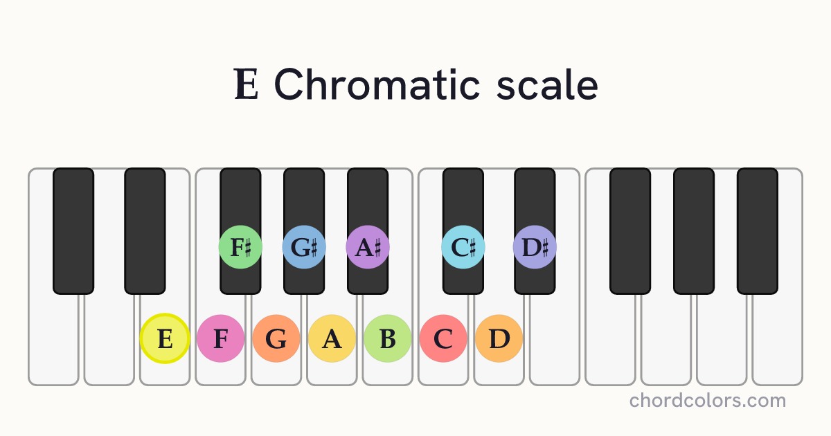 E Chromatic scale on piano shown as colored note dots