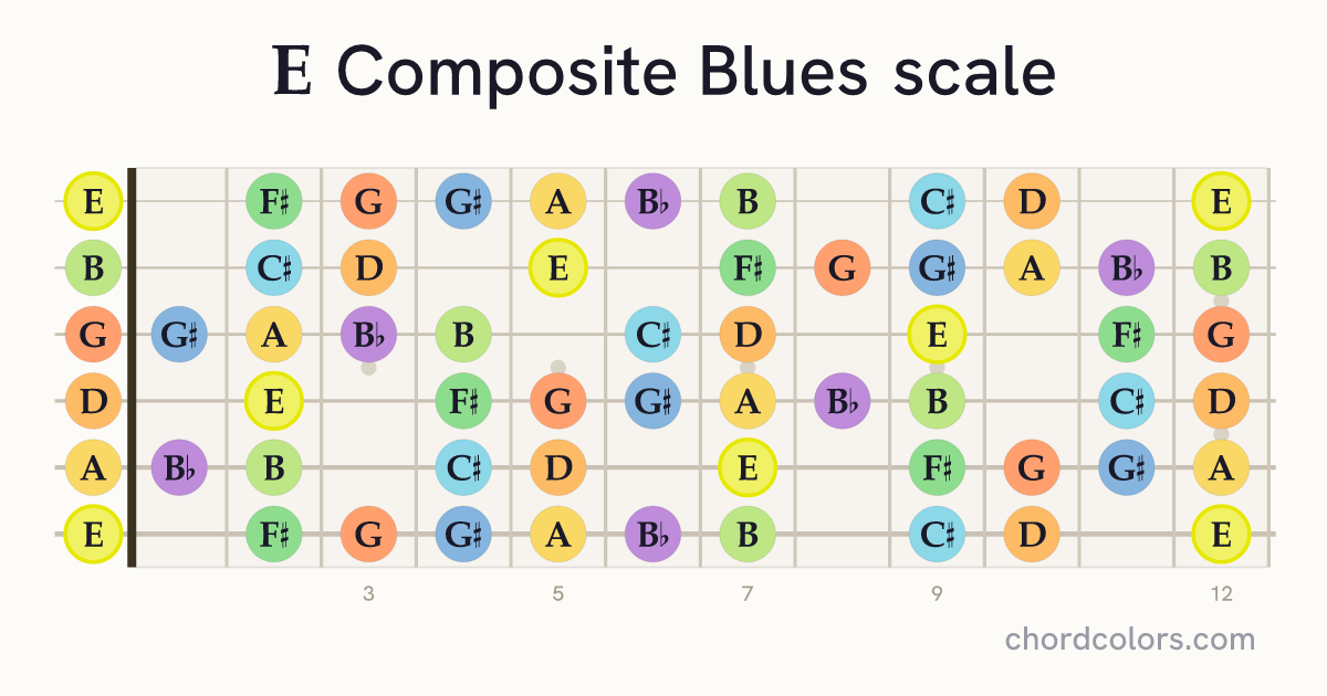 E Composite Blues scale on guitar shown as colored note dots