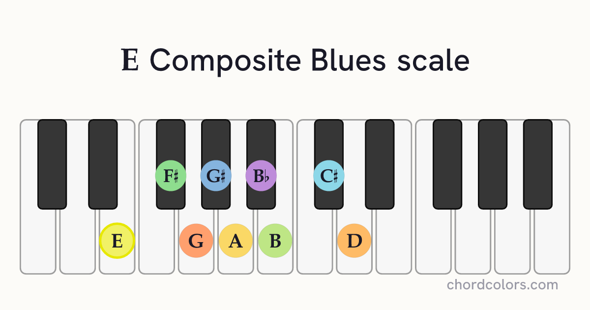 E Composite Blues scale on piano shown as colored note dots