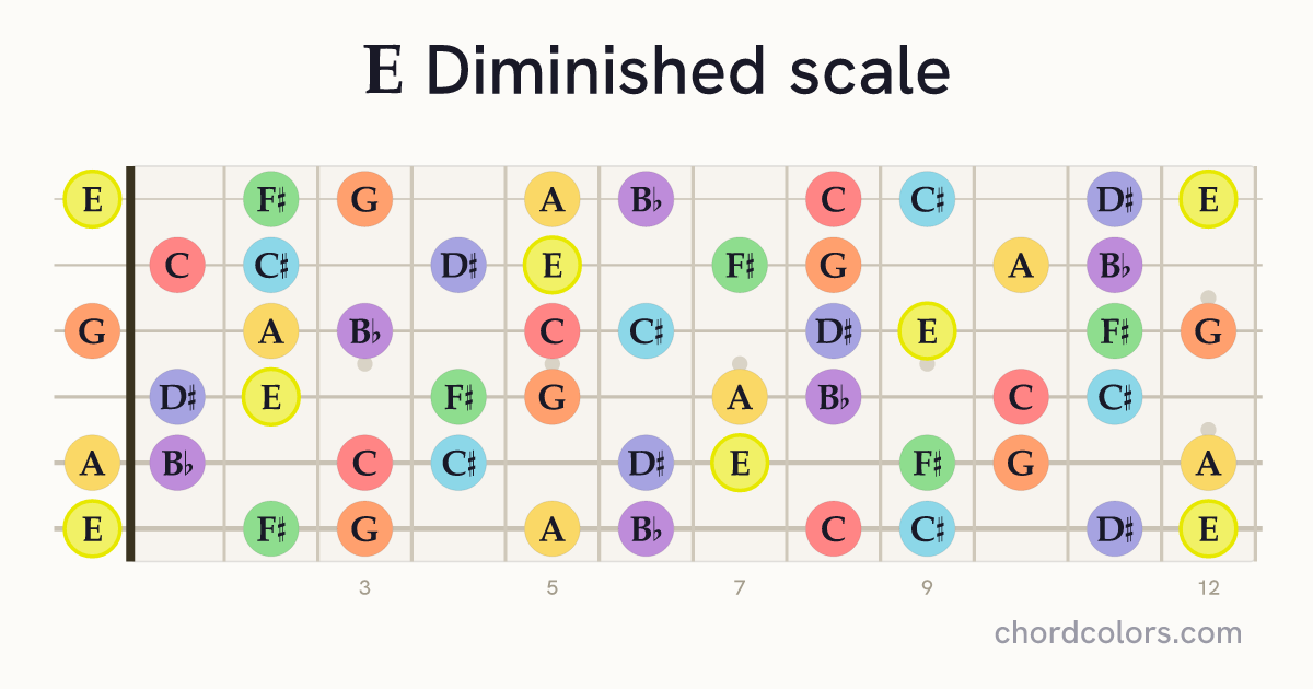E Diminished scale on guitar shown as colored note dots