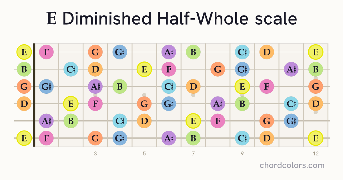 E Diminished Half-Whole scale on guitar shown as colored note dots