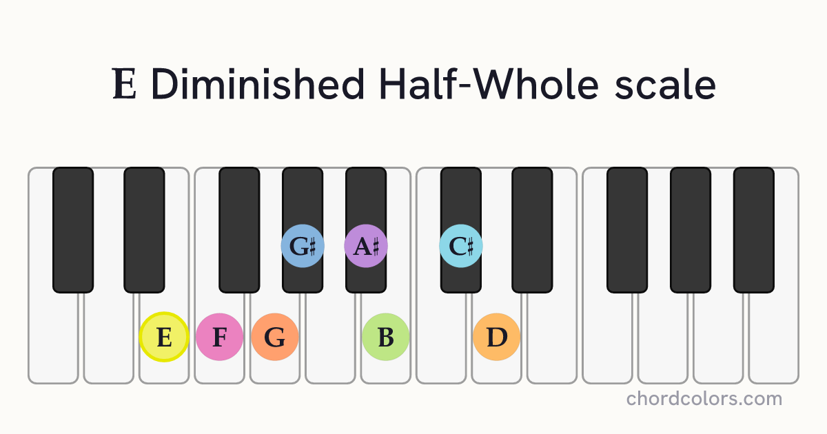 E Diminished Half-Whole scale on piano shown as colored note dots