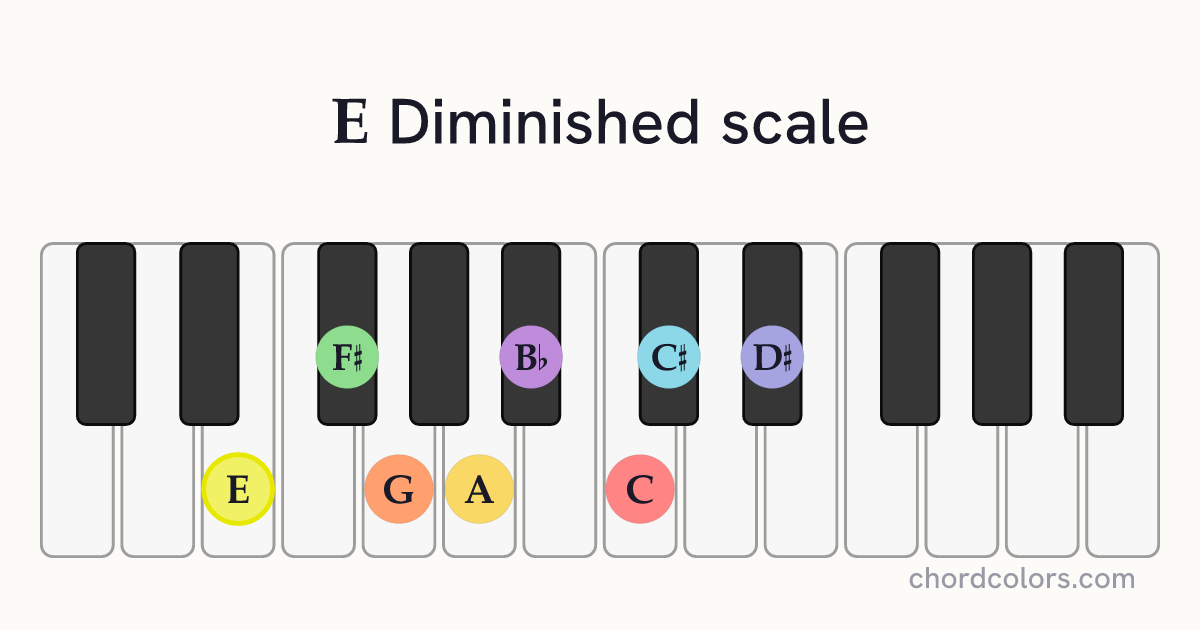 E Diminished scale on piano shown as colored note dots