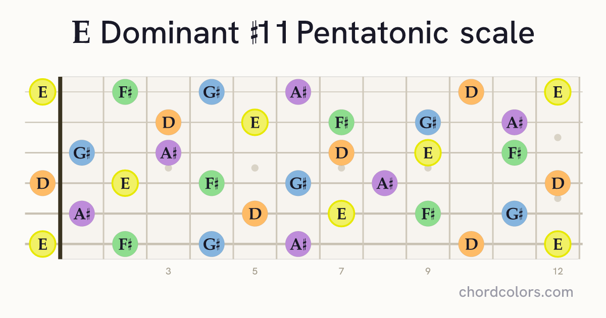 E Dominant #11 Pentatonic scale on guitar shown as colored note dots