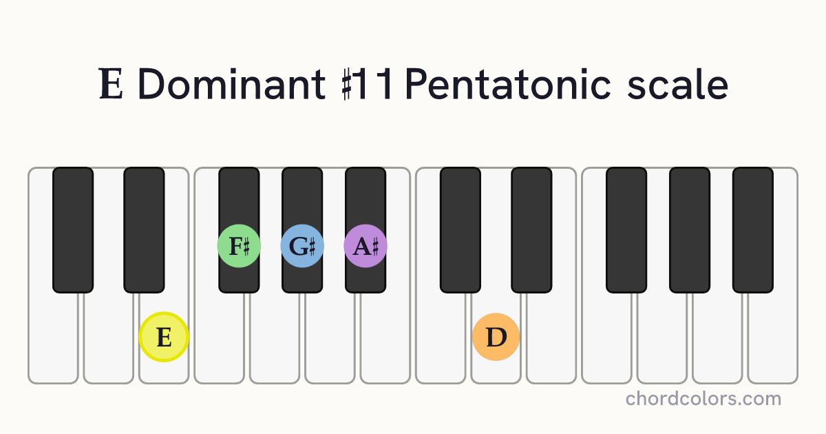 E Dominant #11 Pentatonic scale on piano shown as colored note dots