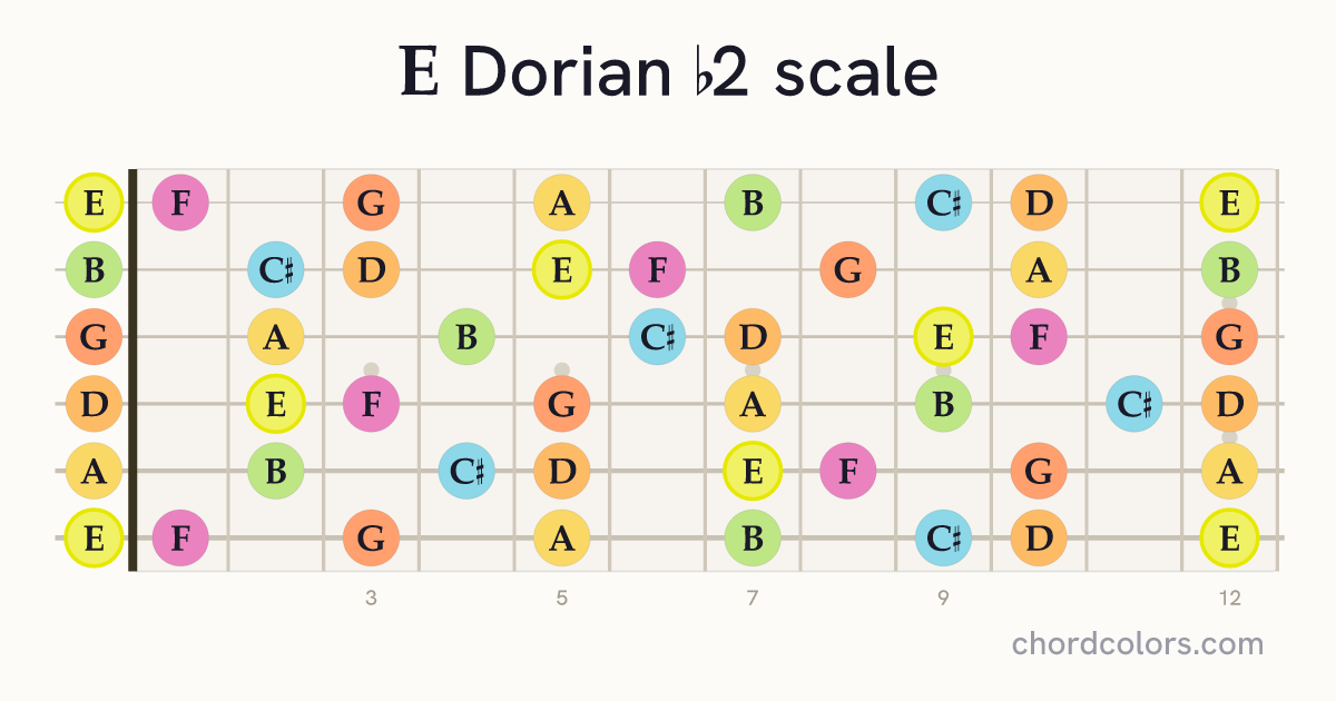 E Dorian b2 scale on guitar shown as colored note dots