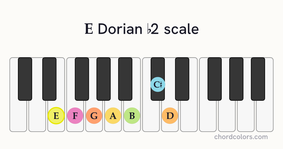 E Dorian b2 scale on piano shown as colored note dots