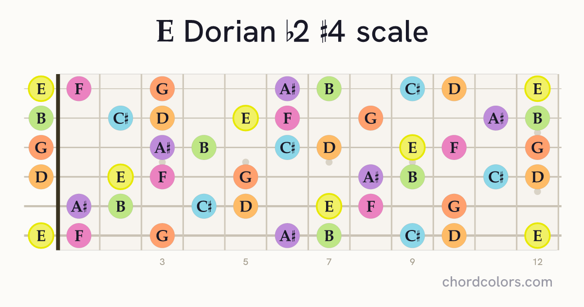 E Dorian b2 #4 scale on guitar shown as colored note dots
