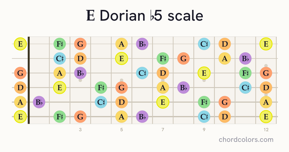 E Dorian b5 scale on guitar shown as colored note dots