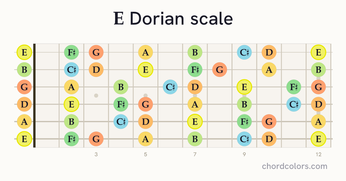 E Dorian scale on guitar shown as colored note dots