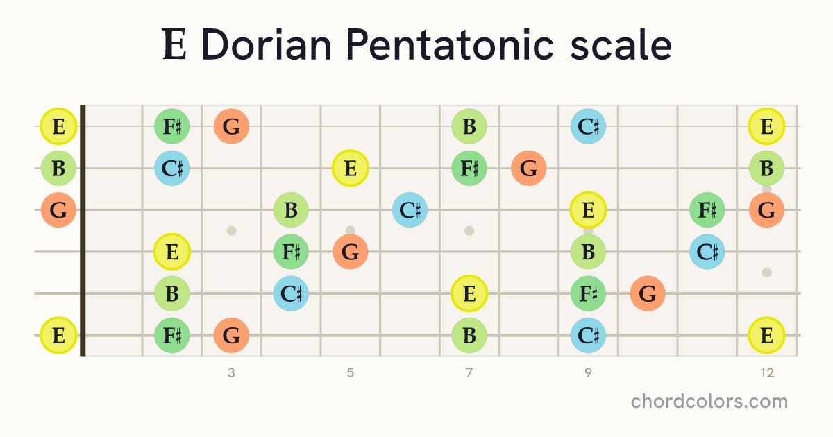 E Dorian Pentatonic scale on guitar shown as colored note dots