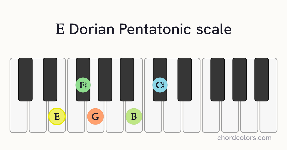 E Dorian Pentatonic scale on piano shown as colored note dots