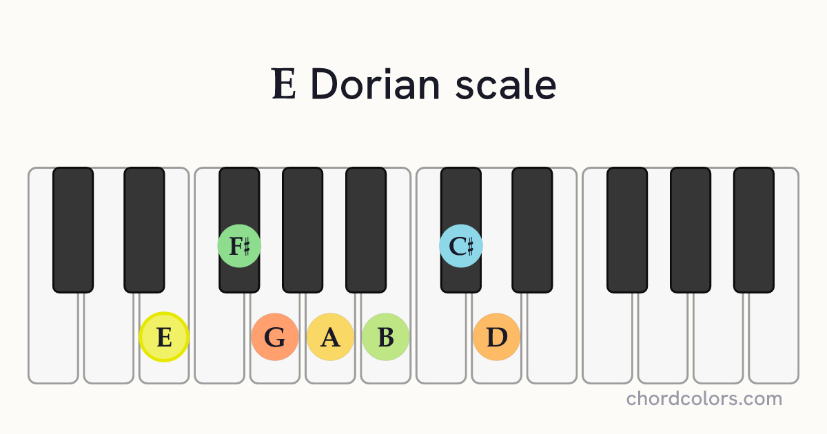 E Dorian scale on piano shown as colored note dots