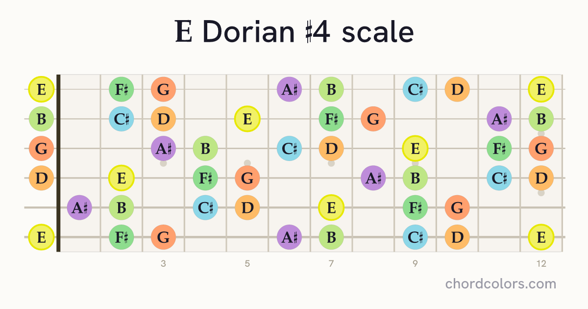 E Dorian #4 scale on guitar shown as colored note dots