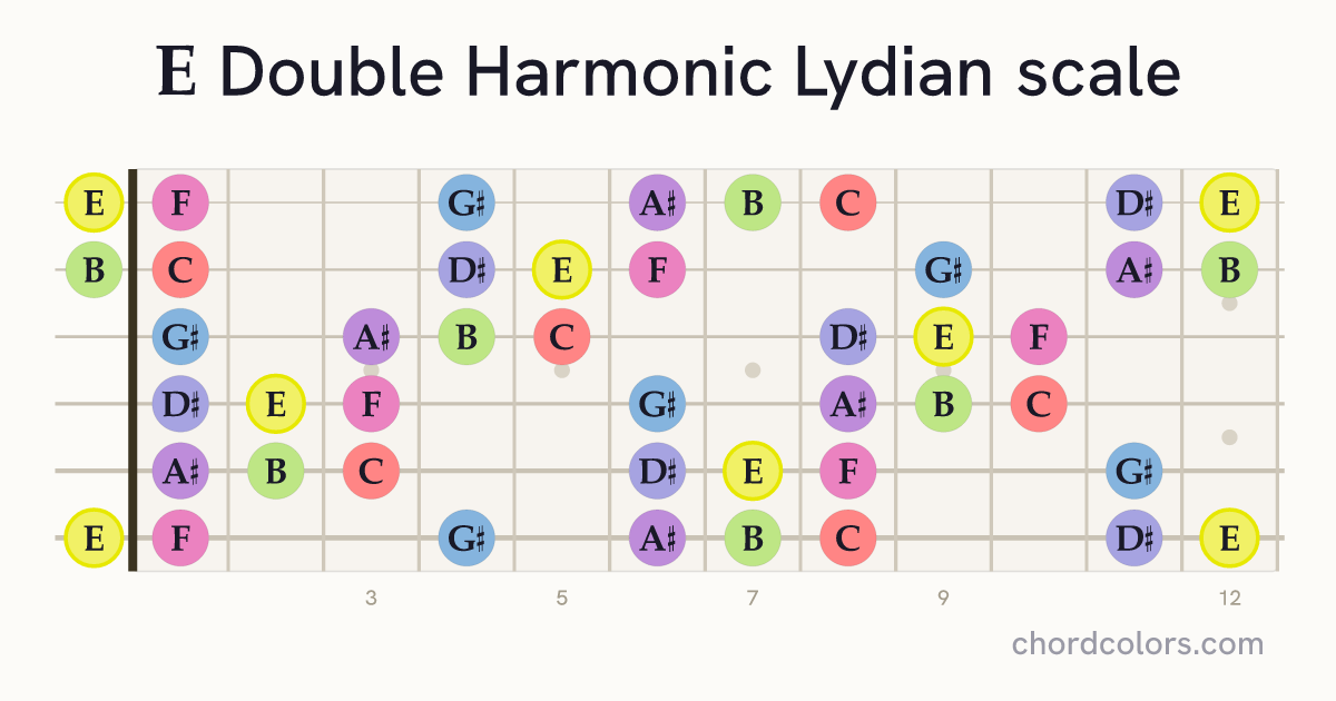 E Double Harmonic Lydian scale on guitar shown as colored note dots