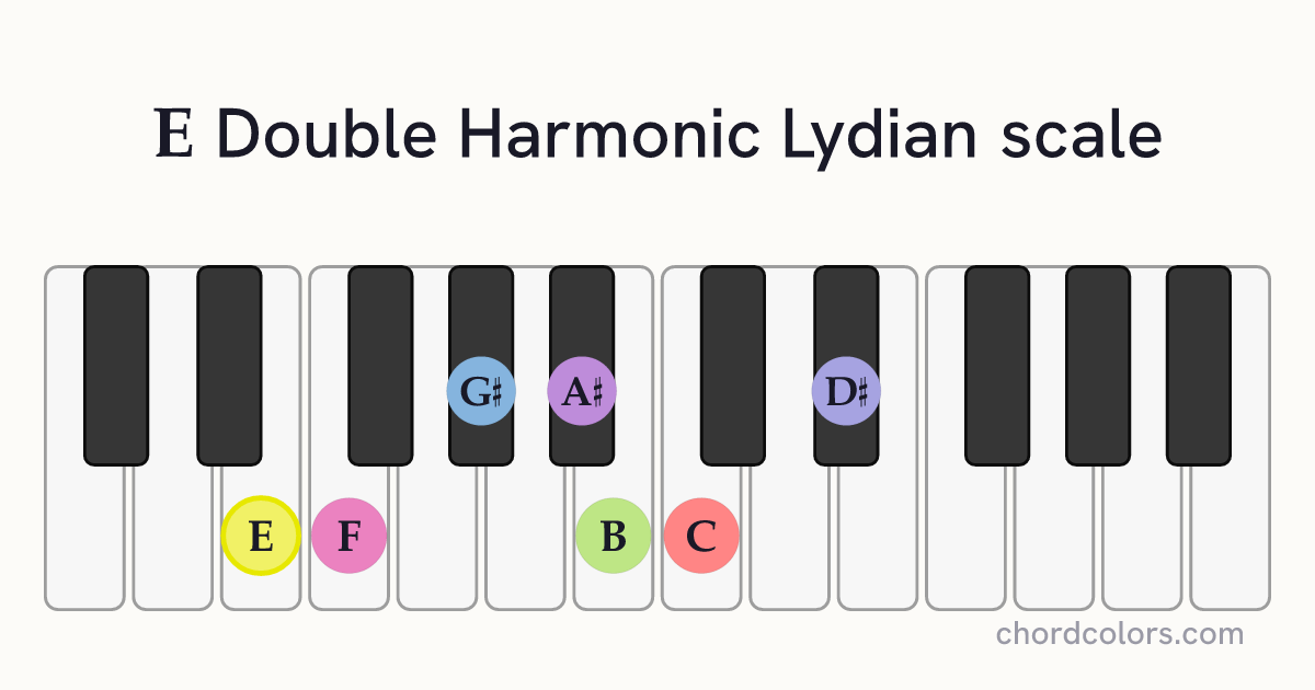 E Double Harmonic Lydian scale on piano shown as colored note dots