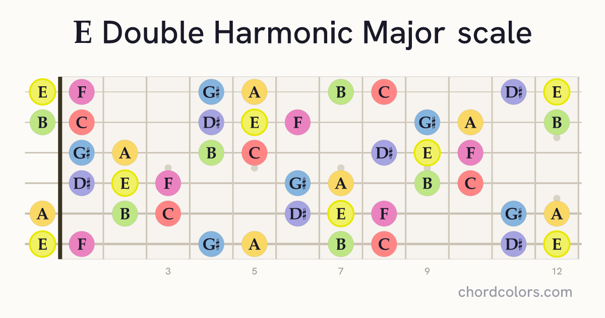 E Double Harmonic Major scale on guitar shown as colored note dots