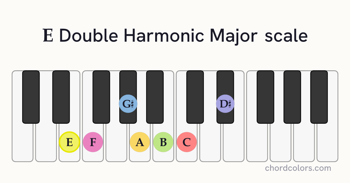 E Double Harmonic Major scale on piano shown as colored note dots