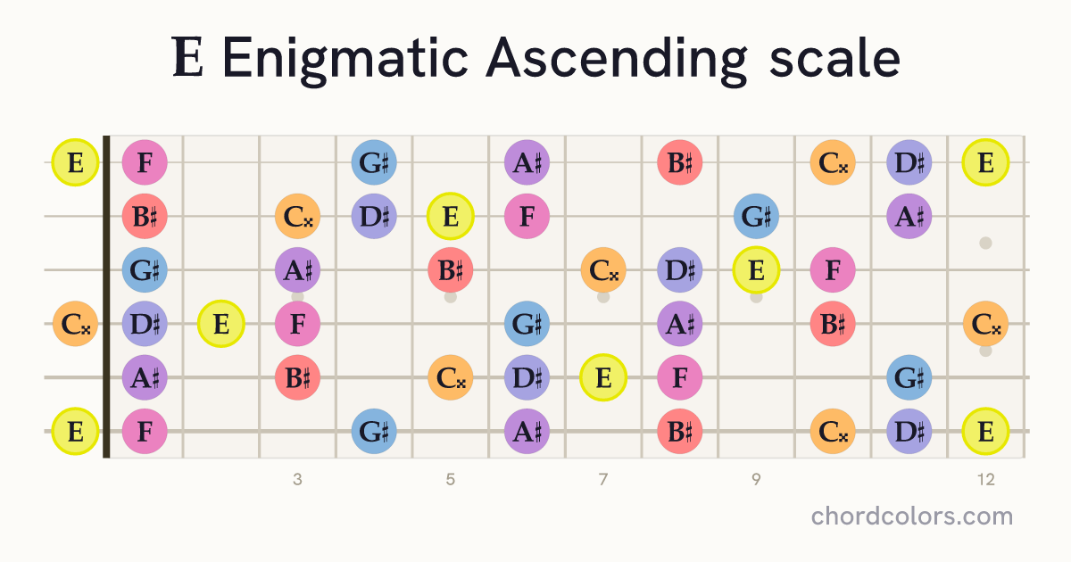 E Enigmatic Ascending scale on guitar shown as colored note dots