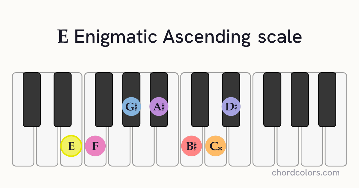 E Enigmatic Ascending scale on piano shown as colored note dots