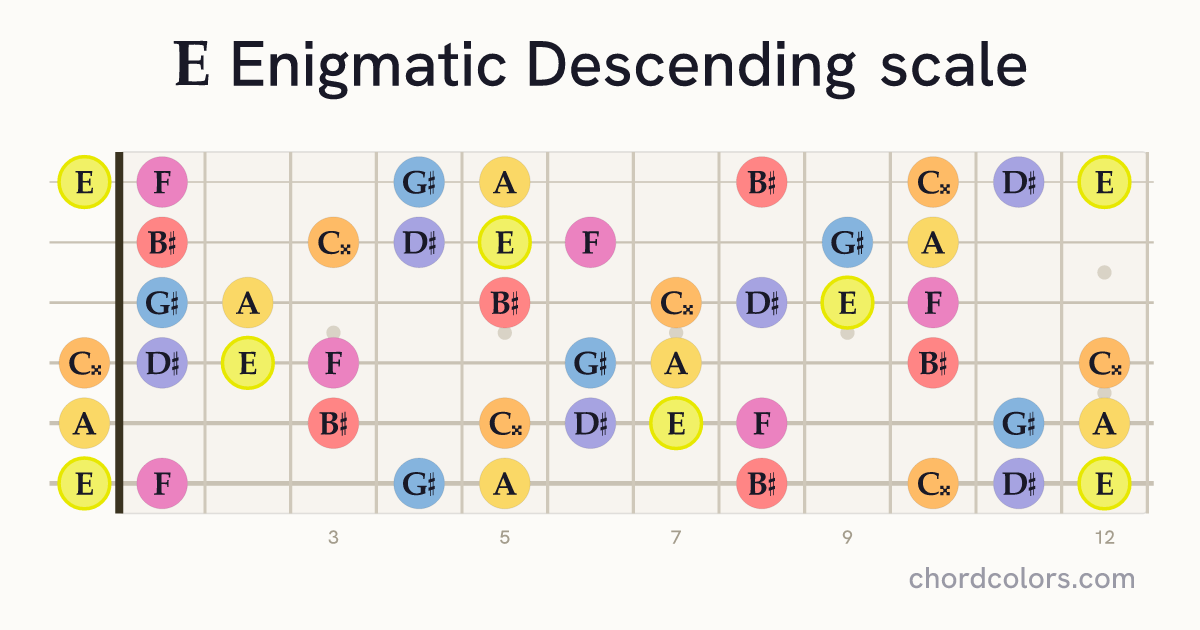 E Enigmatic Descending scale on guitar shown as colored note dots