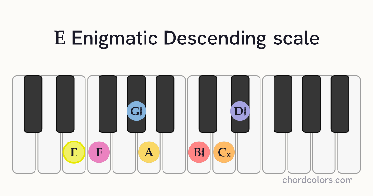 E Enigmatic Descending scale on piano shown as colored note dots