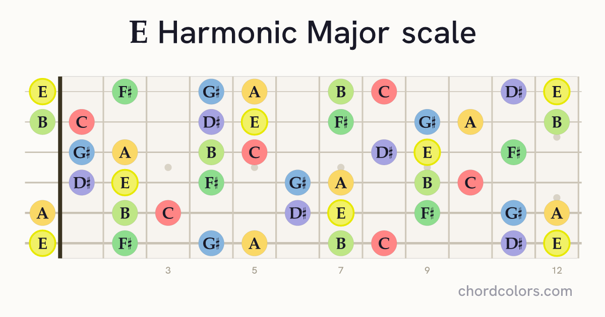 E Harmonic Major scale on guitar shown as colored note dots
