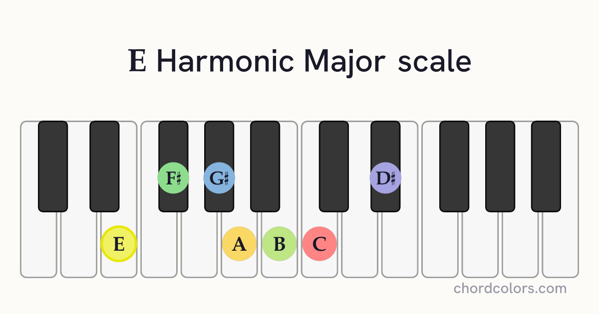 E Harmonic Major scale on piano shown as colored note dots