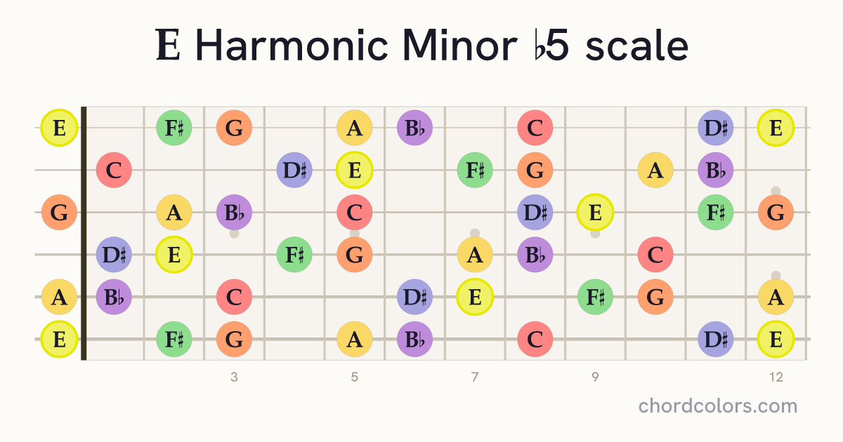 E Harmonic Minor b5 scale on guitar shown as colored note dots