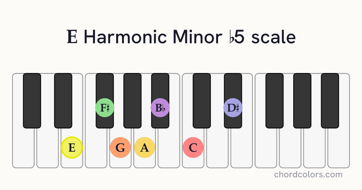 E Harmonic Minor b5 scale on piano shown as colored note dots