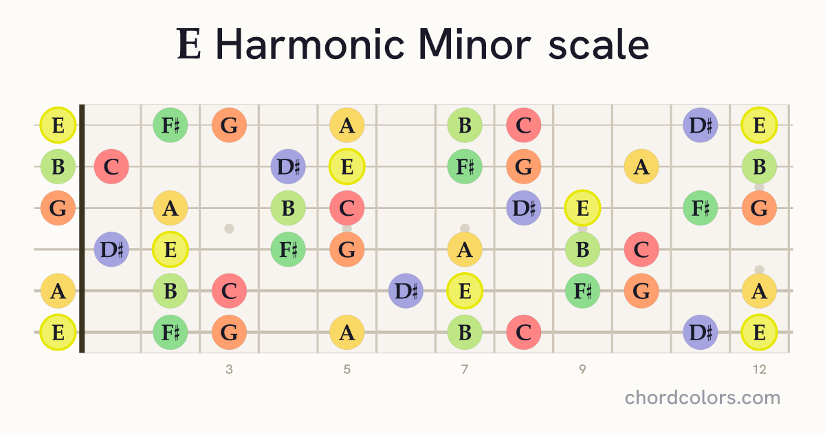 E Harmonic Minor scale on guitar shown as colored note dots