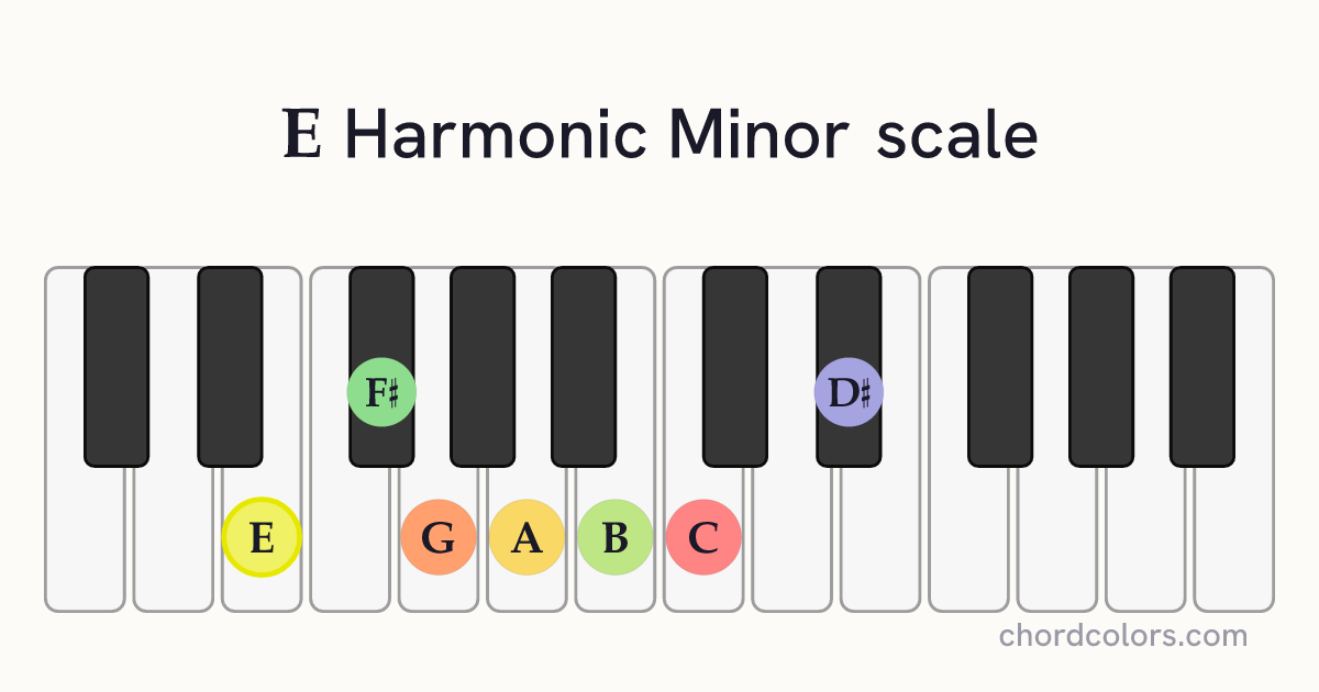 E Harmonic Minor scale on piano shown as colored note dots