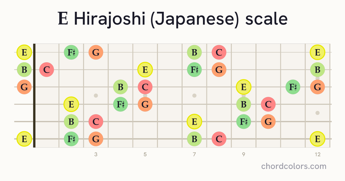 E Hirajoshi (Japanese) scale on guitar shown as colored note dots