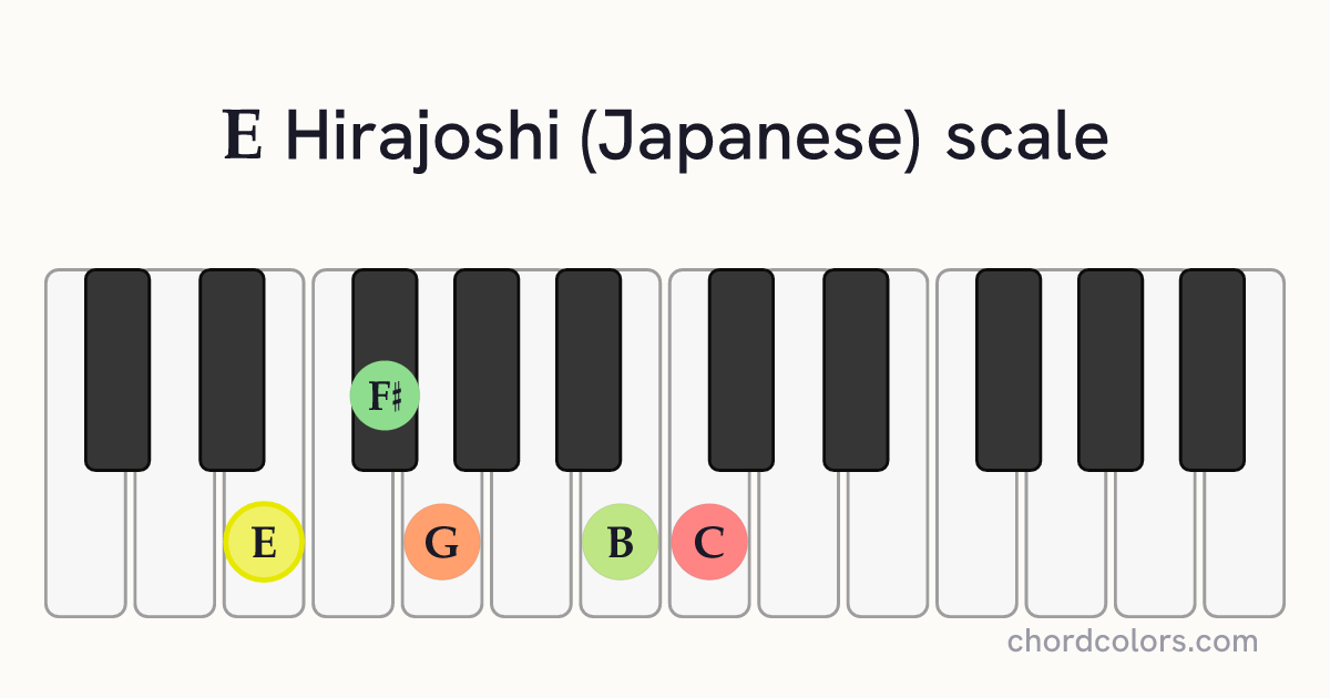 E Hirajoshi (Japanese) scale on piano shown as colored note dots