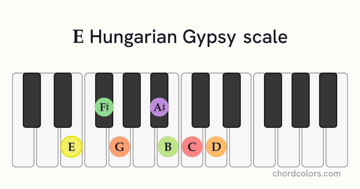 E Hungarian Gypsy scale on piano shown as colored note dots