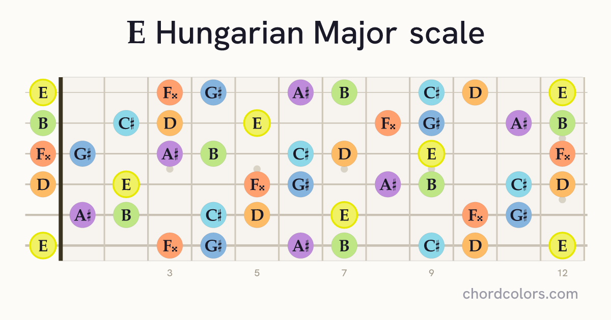 E Hungarian Major scale on guitar shown as colored note dots