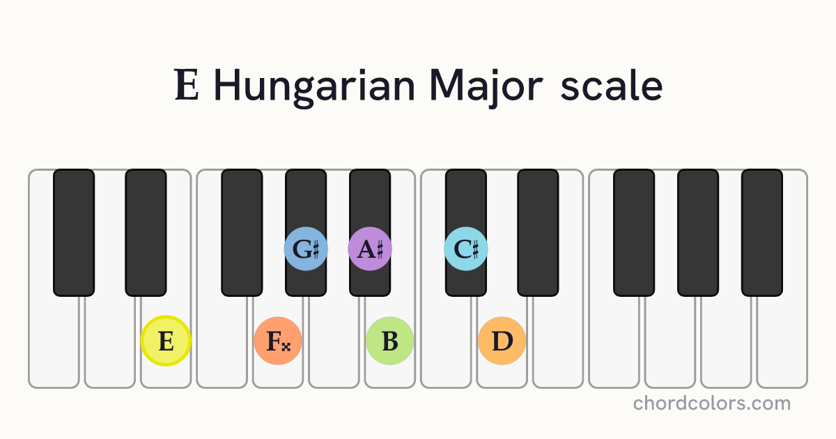 E Hungarian Major scale on piano shown as colored note dots