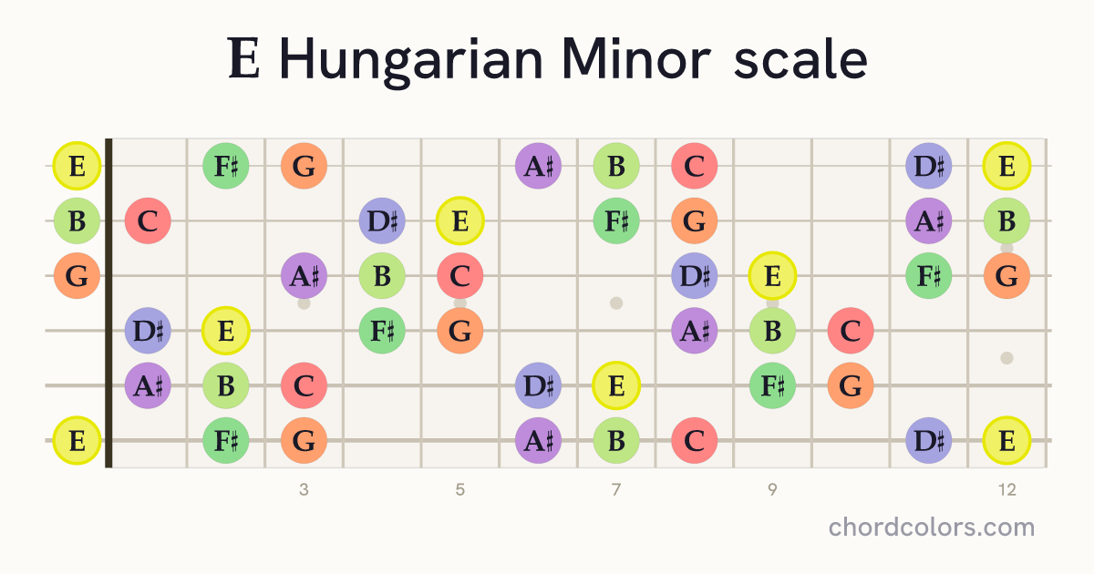 E Hungarian Minor scale on guitar shown as colored note dots