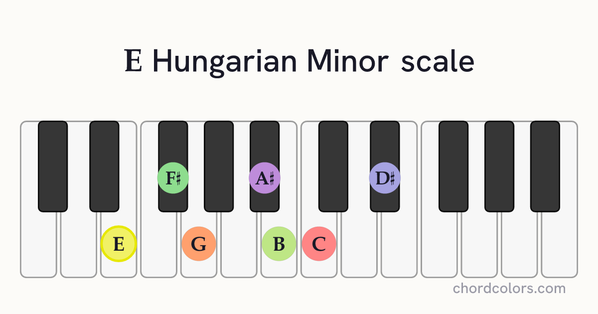 E Hungarian Minor scale on piano shown as colored note dots