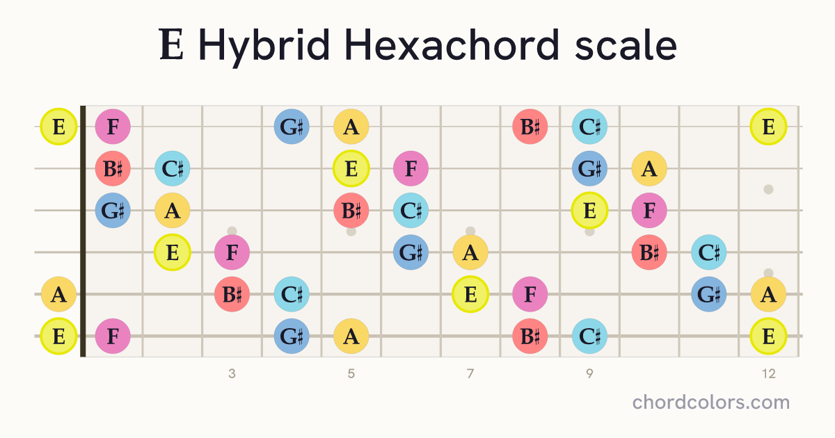 E Hybrid Hexachord scale on guitar shown as colored note dots